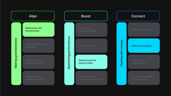 Graphic of a table showing 'align', 'boost' and 'connect' with with capabilities and behaviours highlighted below each