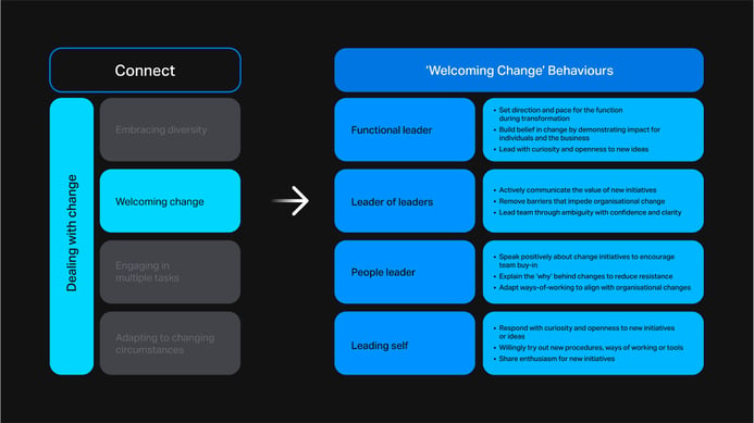 A table with 'connect' at the top and with a highlight competency and behaviour below it with an arrow pointing to another table on the right with 'welcoming change' behaviours at the top
