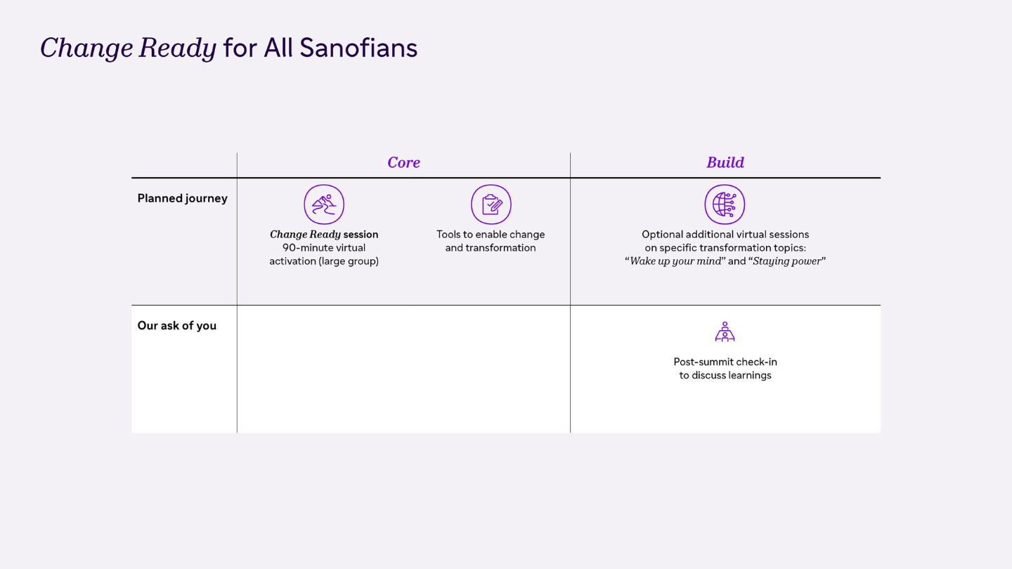 A table showing 'Change Ready for All Sanofians' at the top