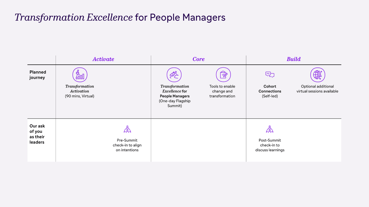 A table showing 'Transformation Excellence for People Managers' at the top